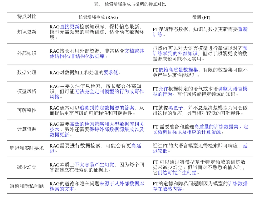 面向大语言模型的检索增强生成(RAG)技术：综述-AI.x社区