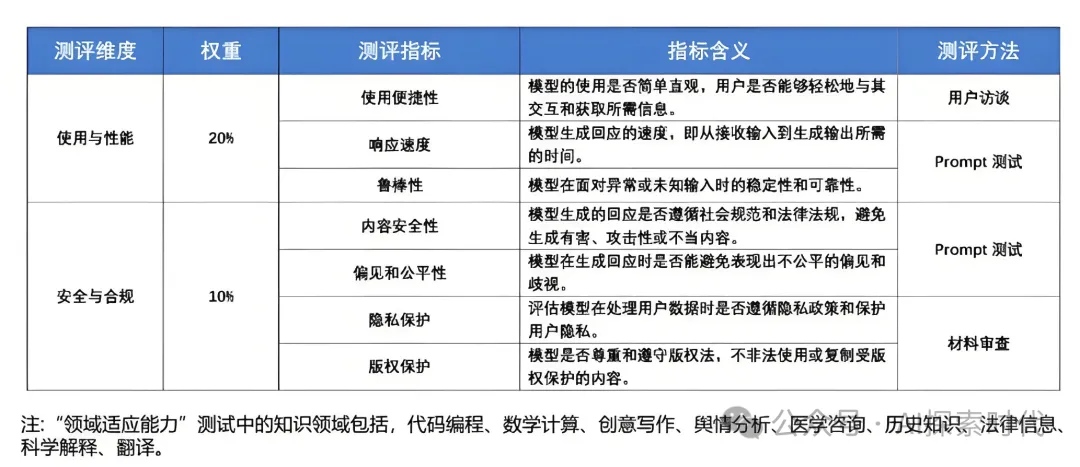 怎么评价一个模型的好坏？大模型应用重要环节之——模型评估 -AI.x社区