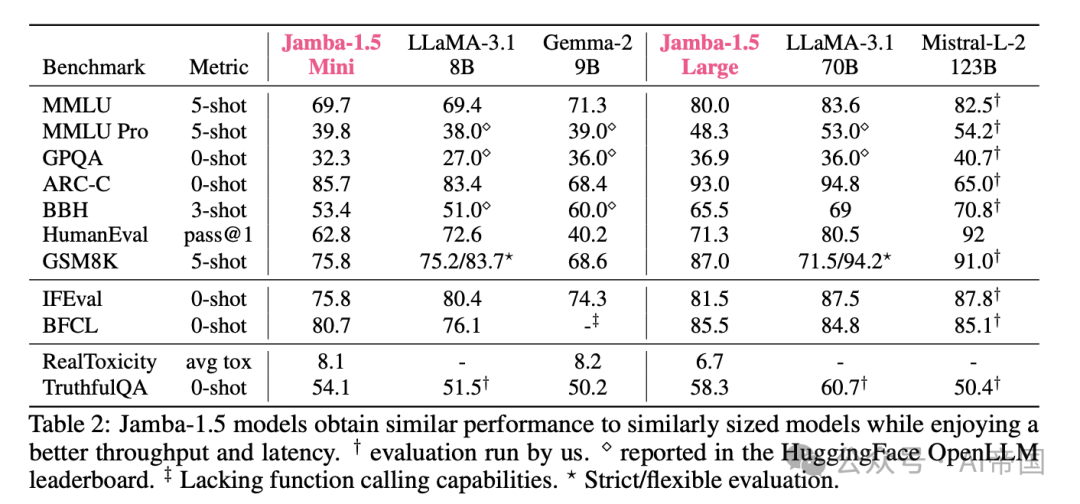 Jamba-1.5：大规模混合Transformer-Mamba模型-AI.x社区