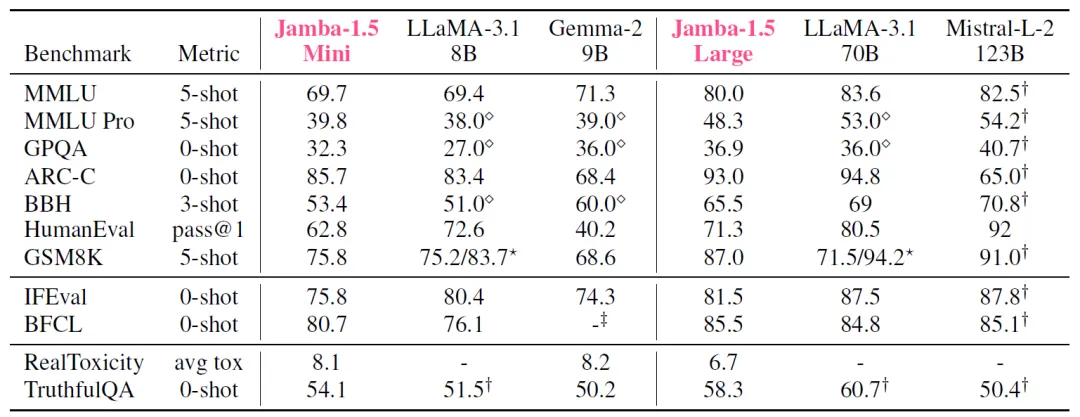 Jamba前生今世：1.5开源来袭-AI.x社区