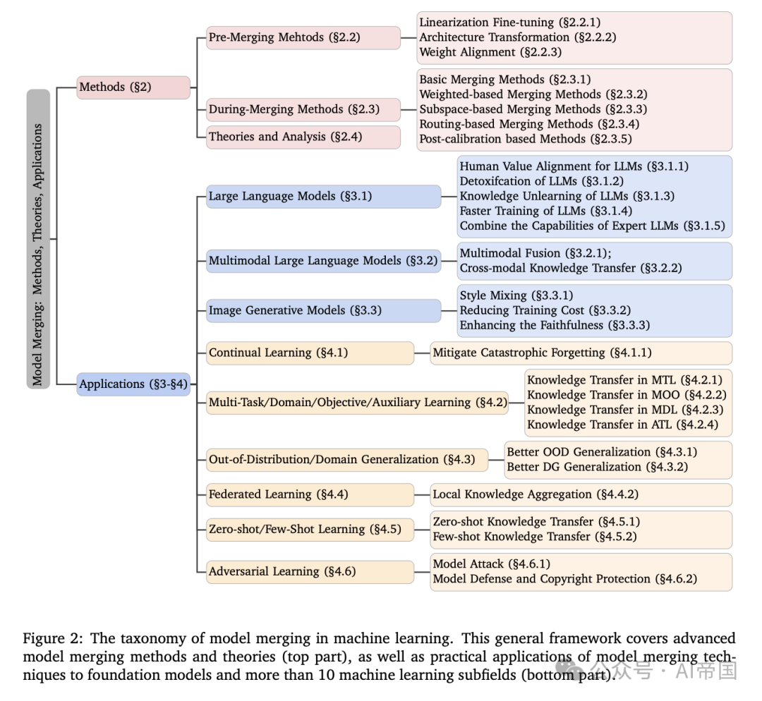 LLMs、MLLMs等领域的模型合并：方法、理论、应用与机遇-AI.x社区