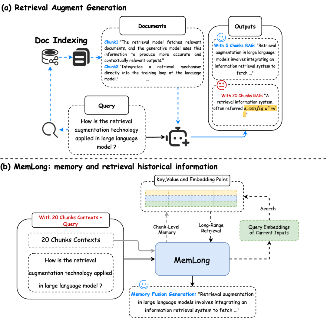 RAG新范式MemLong：用于长文本生成的记忆增强检索-AI.x社区