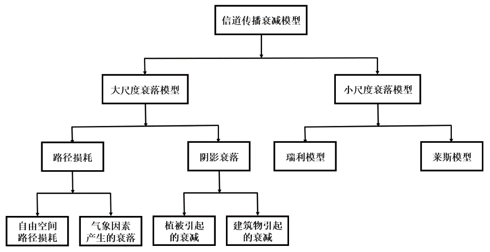 图 2 信道传播衰减模型分类