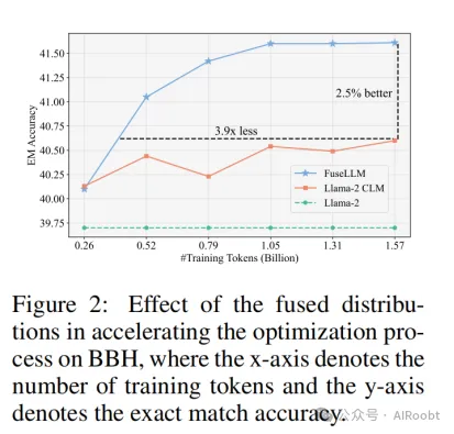 大型语言模型的知识融合（ICLR2024）-AI.x社区