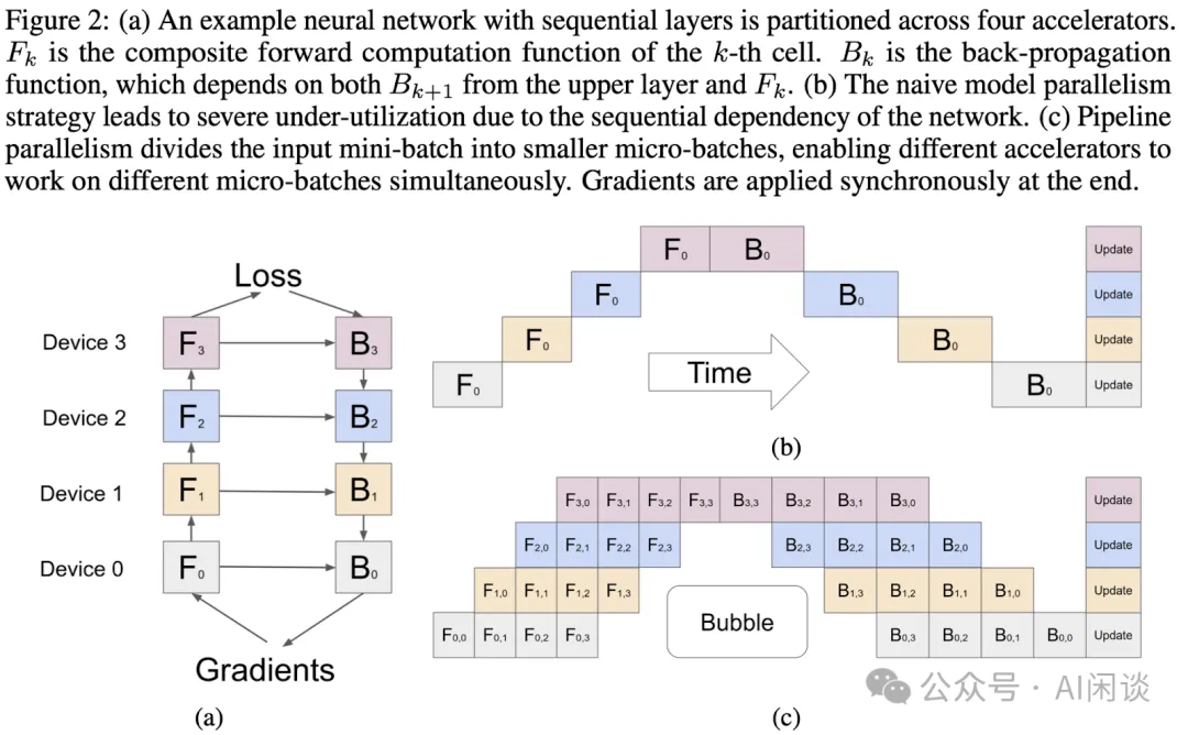 大规模分布式 AI 模型训练系列——流水线并行-AI.x社区