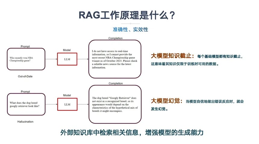 一文彻底搞懂大模型 - RAG（检索、增强、生成）-AI.x社区