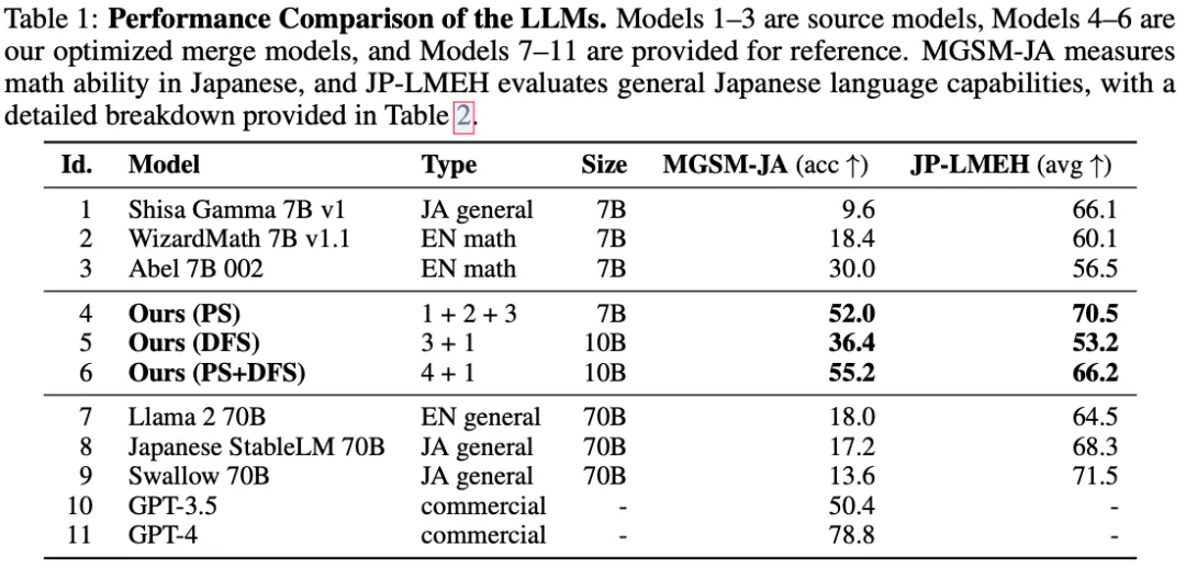 LLM 合并新思路：进化算法+零训练->新任务-AI.x社区