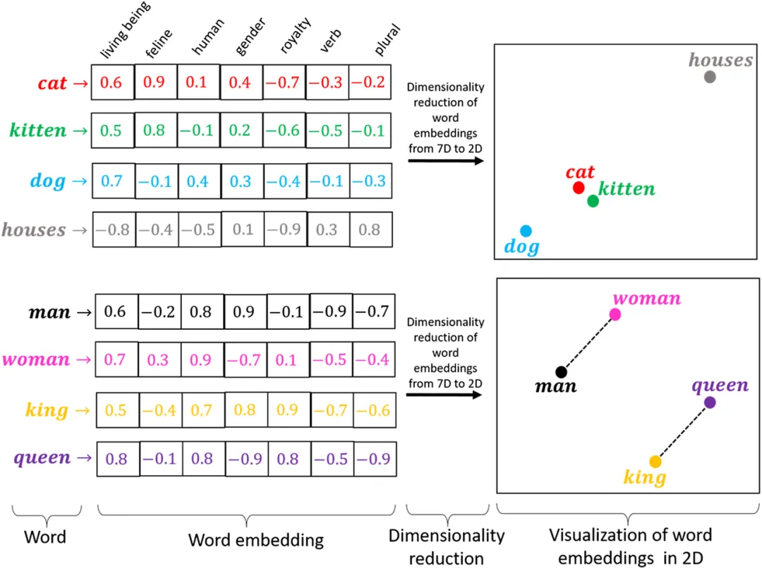 一文彻底搞懂Embedding - Word2Vec（Skip-Gram和CBOW）-AI.x社区