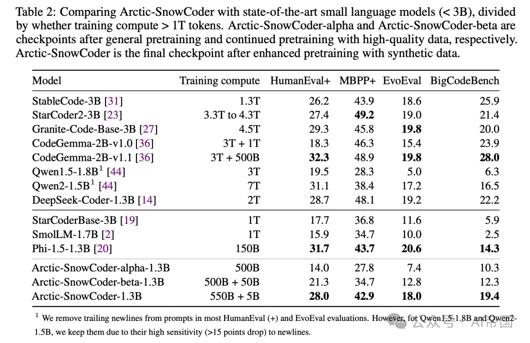 Arctic-SnowCoder揭秘：小数据如何炼成高性能代码模型？-AI.x社区