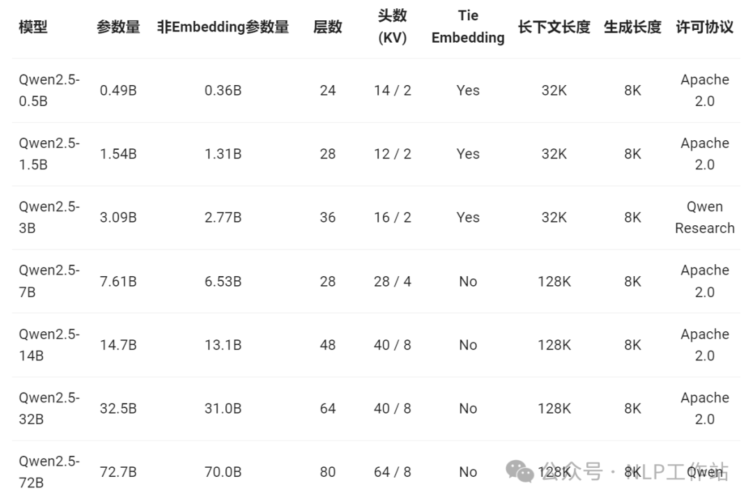 Qwen2.5系列模型开源，你值得拥有！！！-AI.x社区