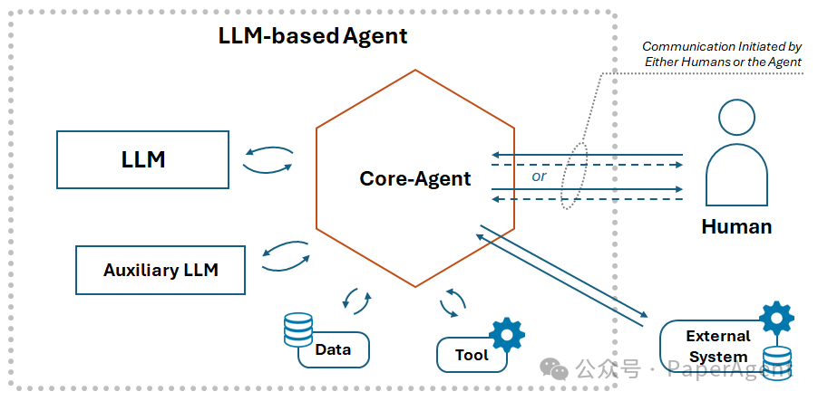 一种模块化大模型Agent框架全栈技术综述-AI.x社区