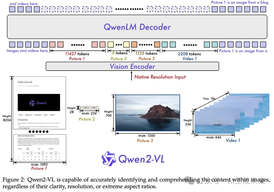 Qwen2-VL全面解读！阿里开源多模态视觉语言模型，多项超越GPT4o与Claude 3.5-Sonnet-AI.x社区