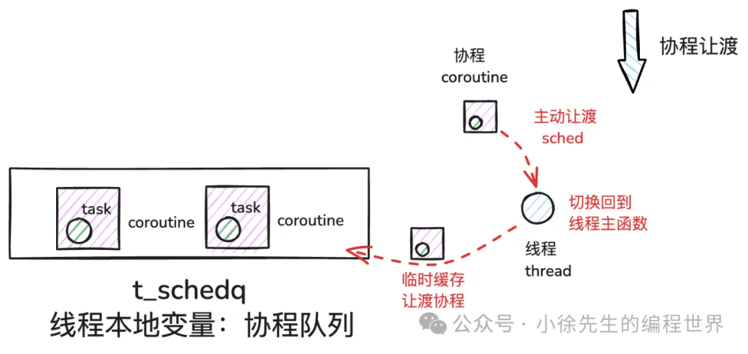 workerpool协程让渡流程