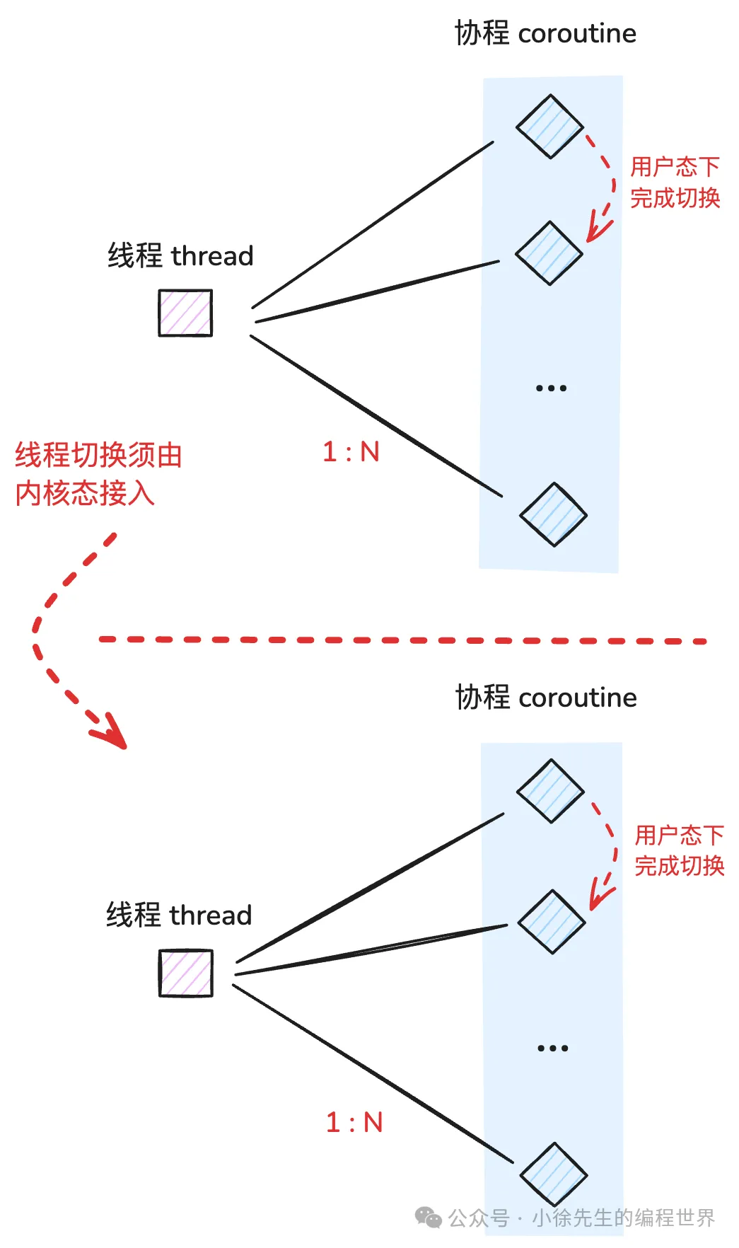 线程与协程