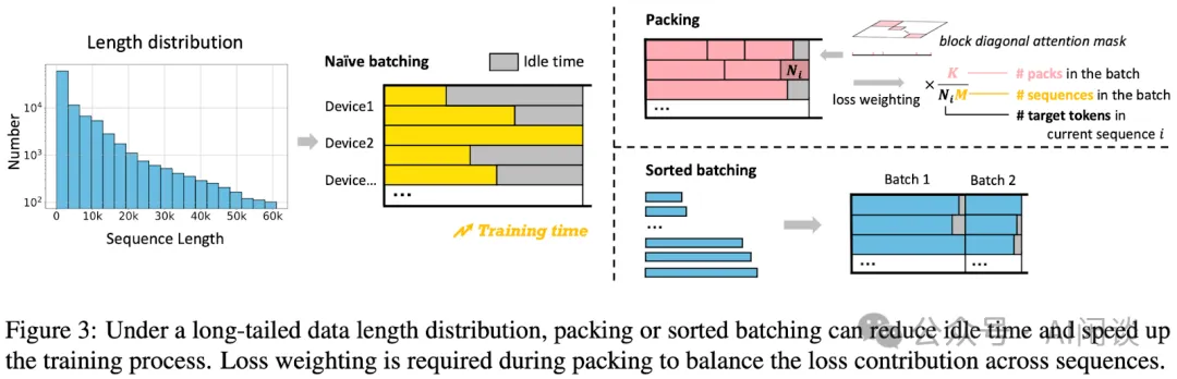 Sample Packing 综述：LLM 效果与效率的 Tradeoff-AI.x社区