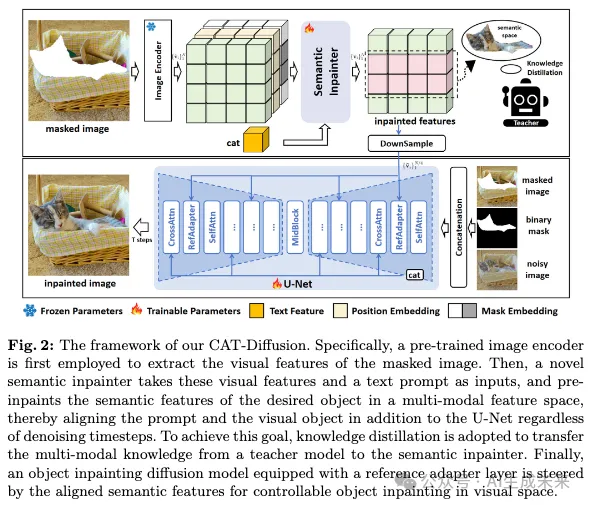 ECCV`24 | 高保真目标修复新SOTA！复旦&智象开源CAT-Diffusion，语义视觉双一致-AI.x社区