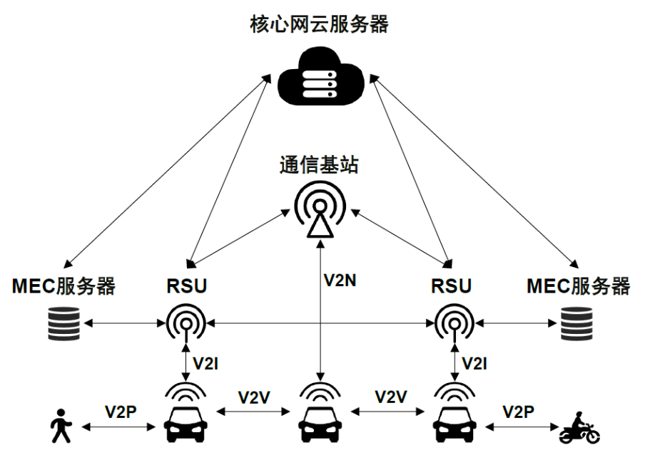 图2  C-V2X车联网场景的通信系统架构