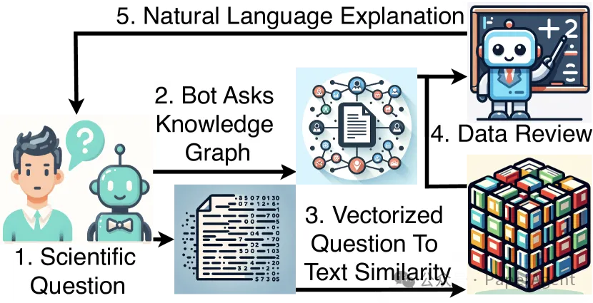 一种将RAG、KG、VS、TF结合增强领域LLM性能的框架-AI.x社区