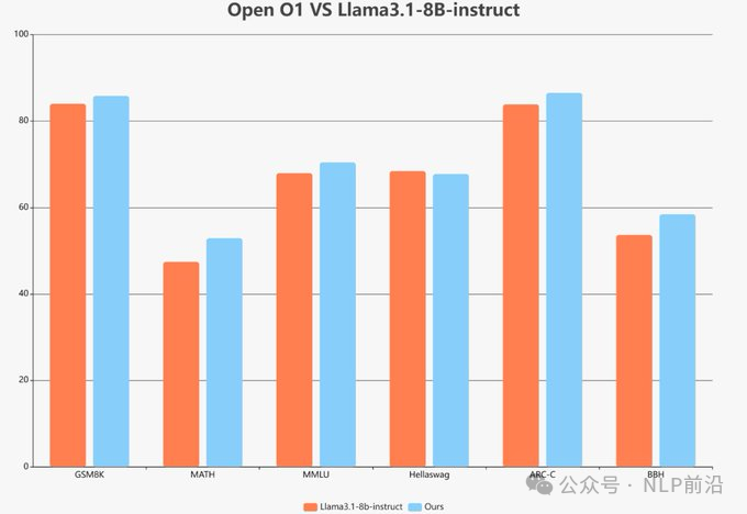 卷疯了！开源社区离Openai o1越来越近~-AI.x社区