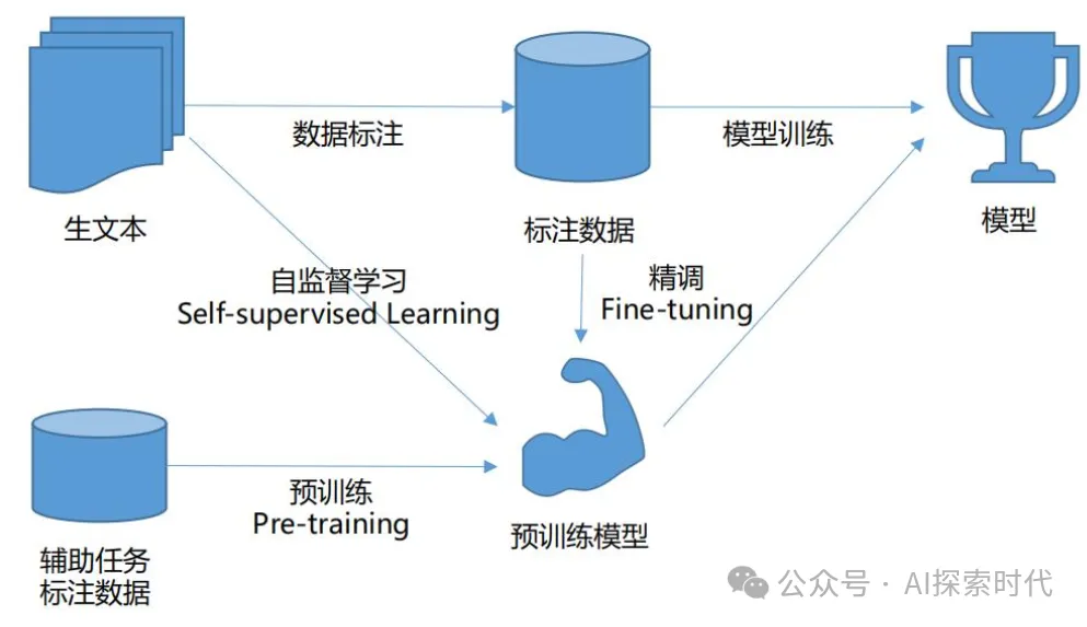 不要上来就大模型，从训练一个小模型开始-AI.x社区