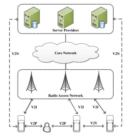 图1 车联网通信结构参考模型