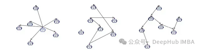 代理间的三种不同通信策略