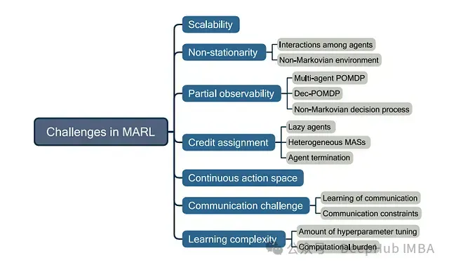 MARL中的主要挑战