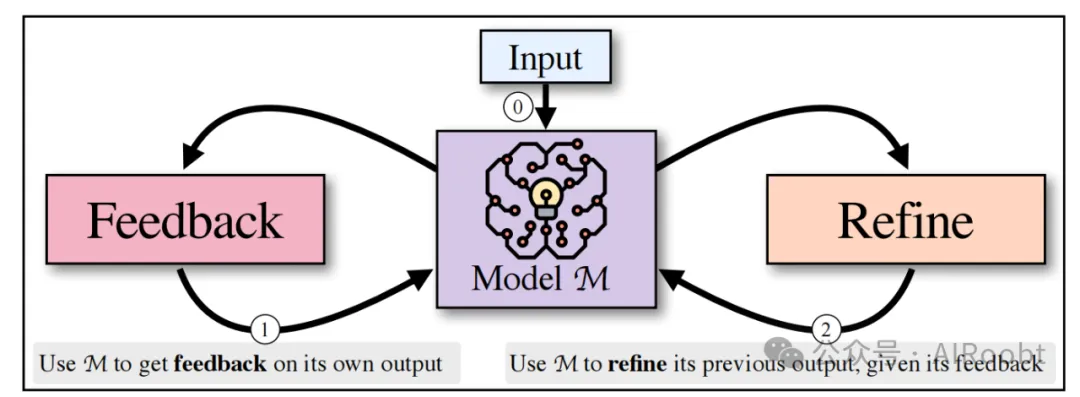 SELF-REFINE: 通过自反馈进行迭代优化-AI.x社区