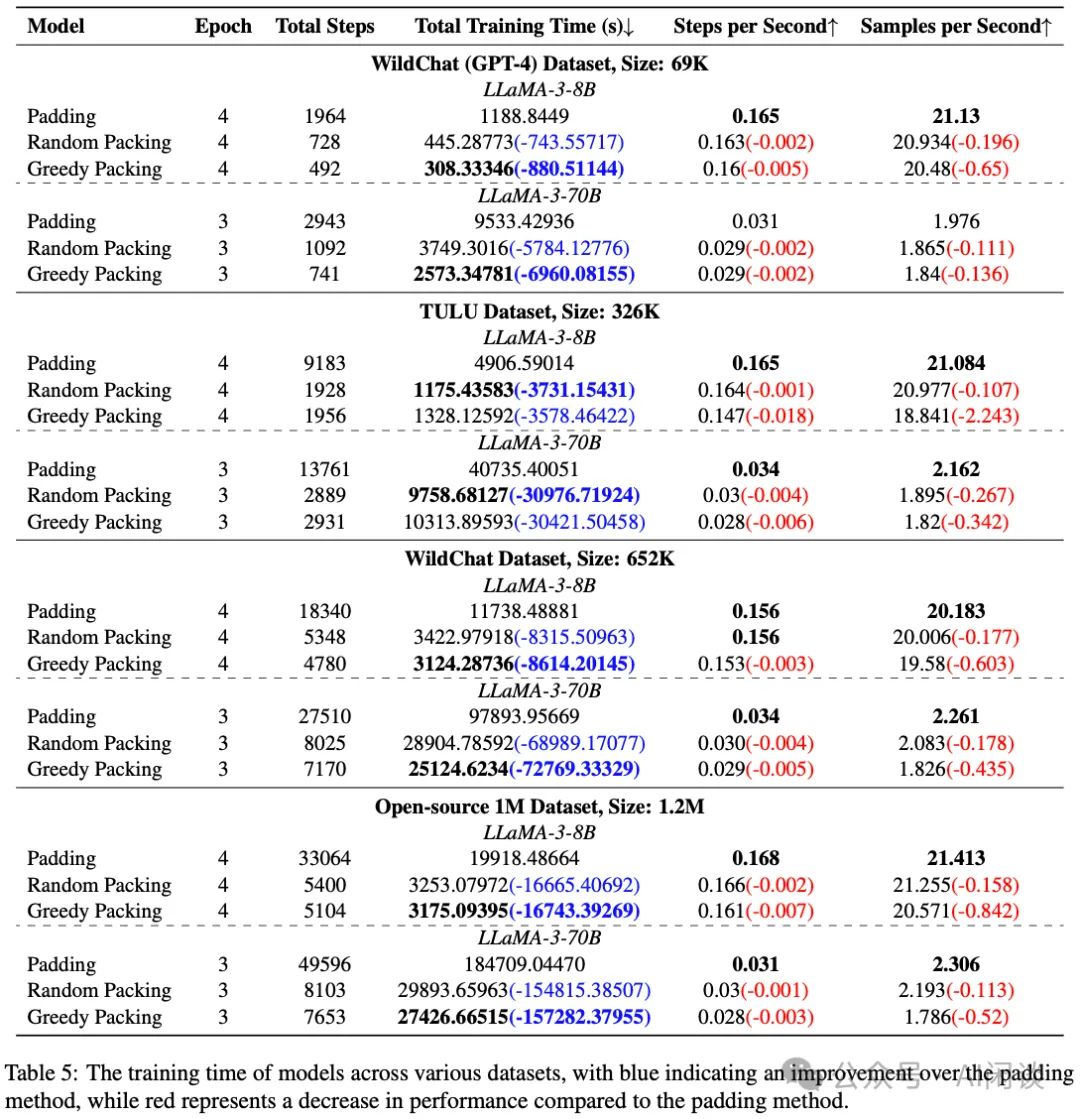 Packing Analysis：LLM 样本 Padding 与 Packing 的对比-AI.x社区