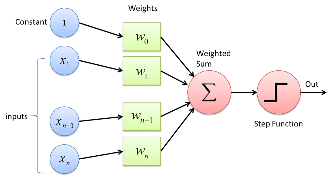 一文彻底搞懂深度学习 - 感知机（perceptron）-AI.x社区