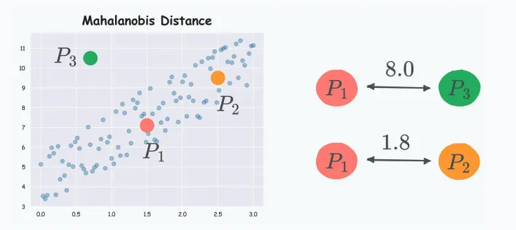 什么时候Mahalanobis距离比欧式距离更合适？-AI.x社区