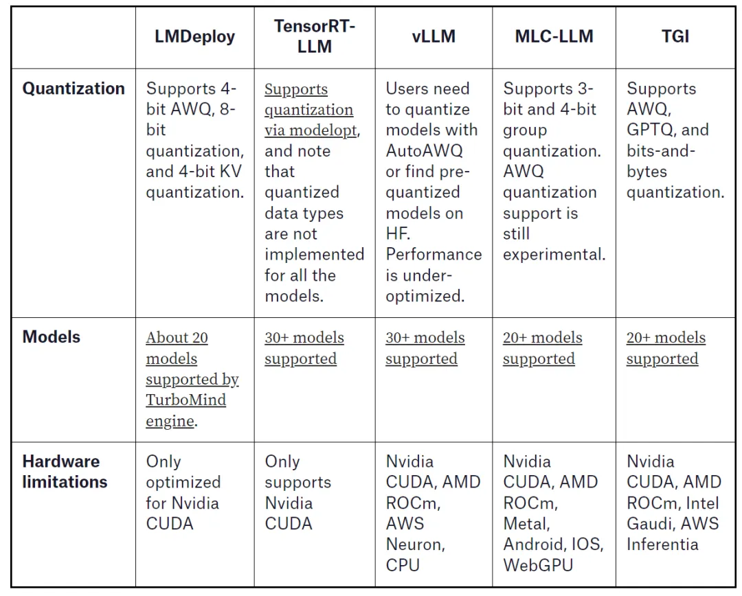 AI架构系列：vLLM, LMDeploy, MLC-LLM, TensorRT-LLM, and TGI的性能小实验-AI.x社区