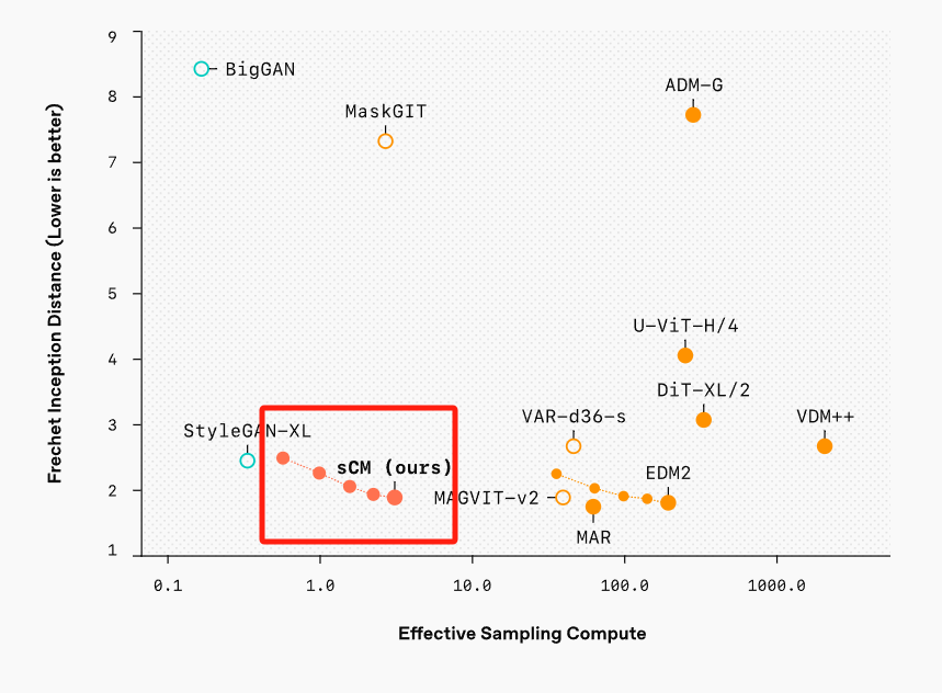 OpenAI上新sCM！生成速度提升50倍，Scaling Law 再创奇迹：两步采样就出图，实时视频时代或将开启！-AI.x社区