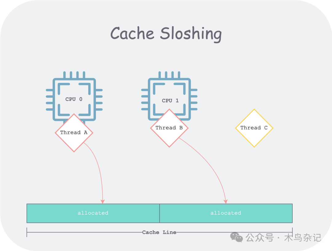 cache sloshing