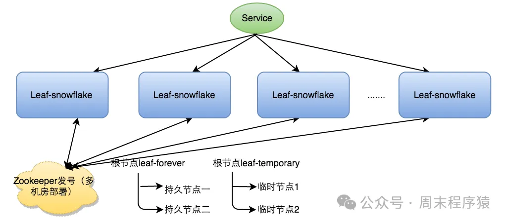 Leaf-snowflake架构