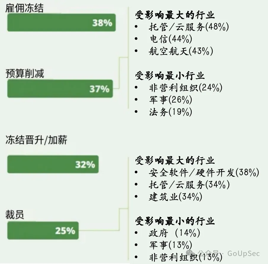 2024年预算消减和裁员对不同行业安全人才的影响