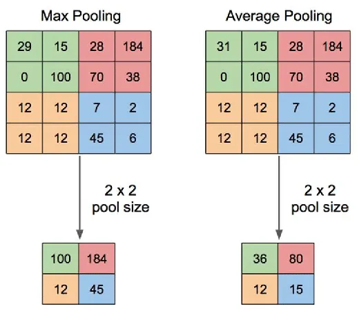 一文彻底搞懂深度学习 - 卷积和池化（Convolution And Pooling）-AI.x社区