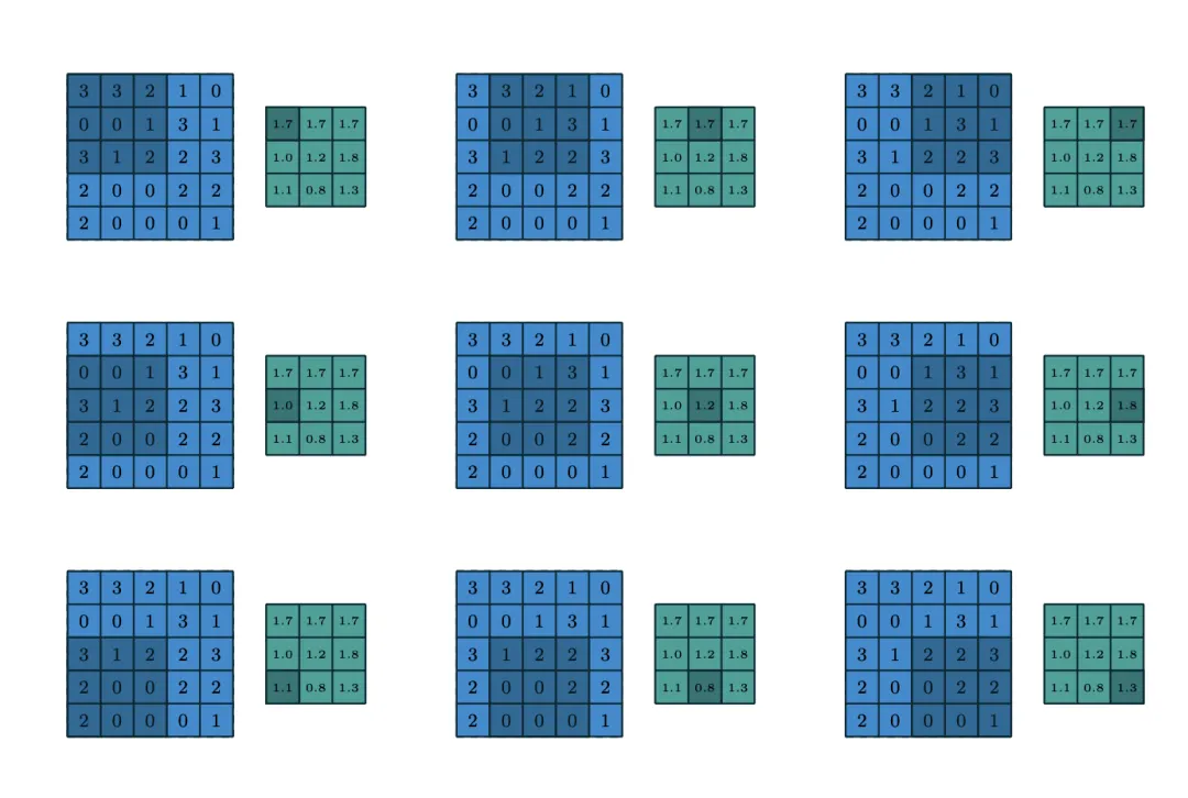 一文彻底搞懂深度学习 - 卷积和池化（Convolution And Pooling）-AI.x社区