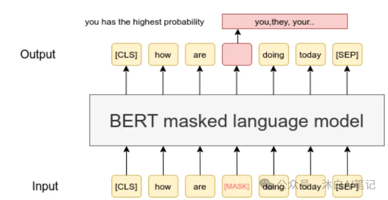 掌握BERT：自然语言处理 （NLP） 从初级到高级的综合指南-AI.x社区