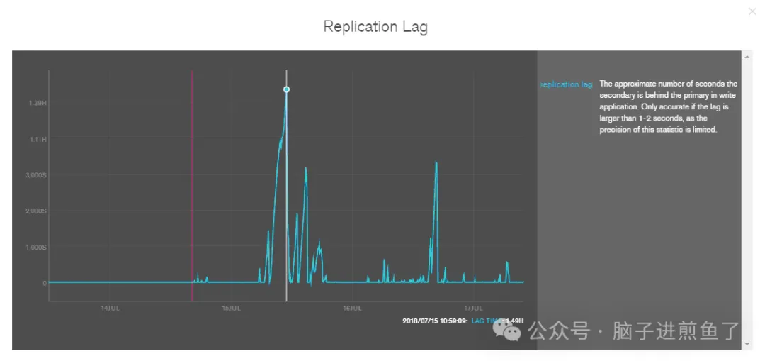 Replication Lag