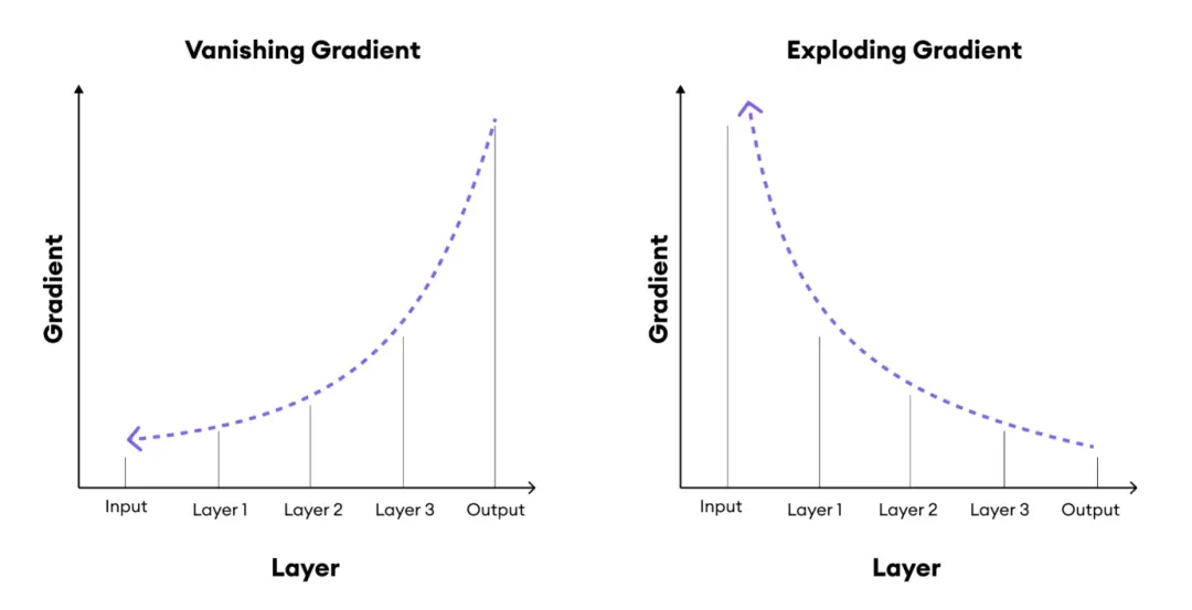 一文彻底搞懂深度学习 - 梯度消失和梯度爆炸-AI.x社区