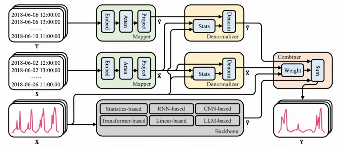 NeurIPS'24：针对时序预测中时间戳特征的研究-AI.x社区