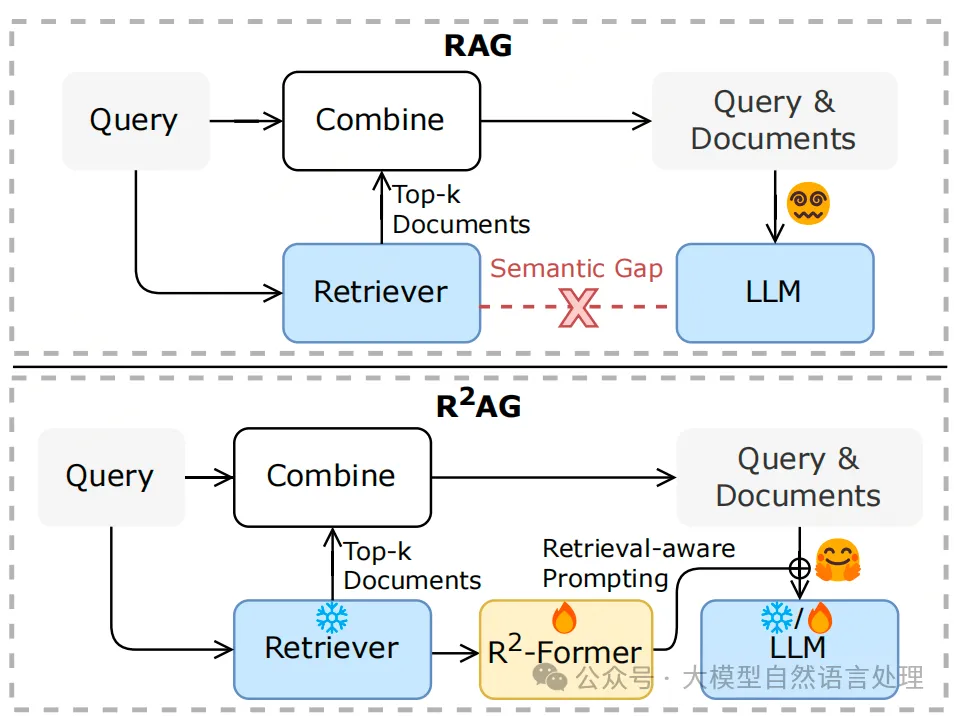 【RAG】R²AG:将检索信息融入RAG，提升问答系统准确性-AI.x社区