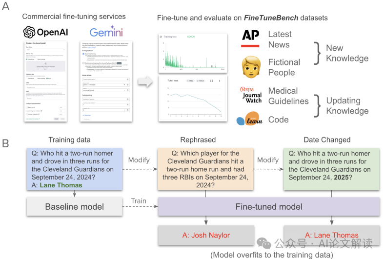 FineTuneBench：商业精细调整API能够如何融入LLMs中的新知识？-AI.x社区