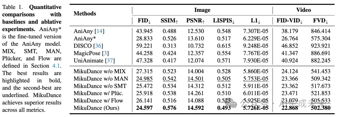 人物造型动画生成最新SOTA！阶跃星辰等提出MikuDance：混合运动建模和混合控制扩散-AI.x社区