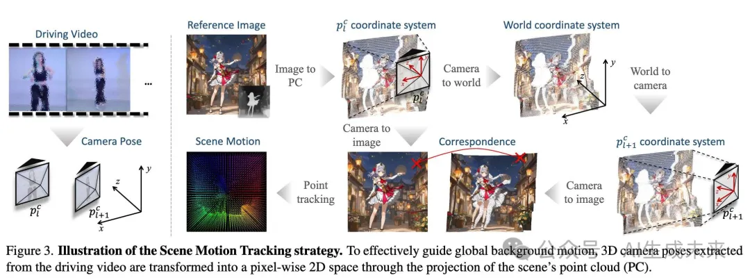 人物造型动画生成最新SOTA！阶跃星辰等提出MikuDance：混合运动建模和混合控制扩散-AI.x社区