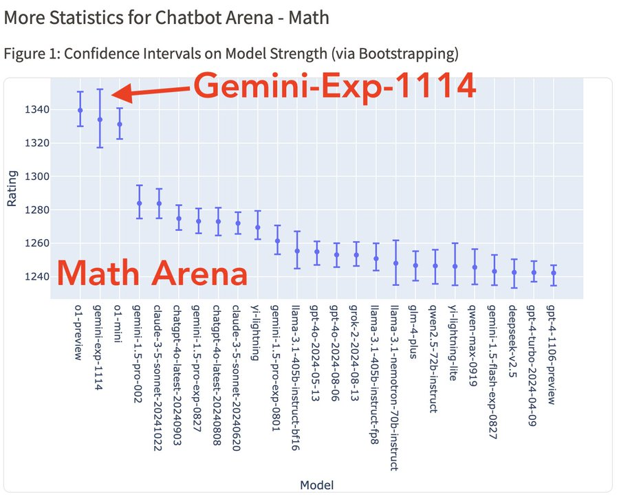 Gemini Exp 1114：有史以来最好的大模型！击败 o1-Preview + Claude 3.5 Sonnet！-AI.x社区