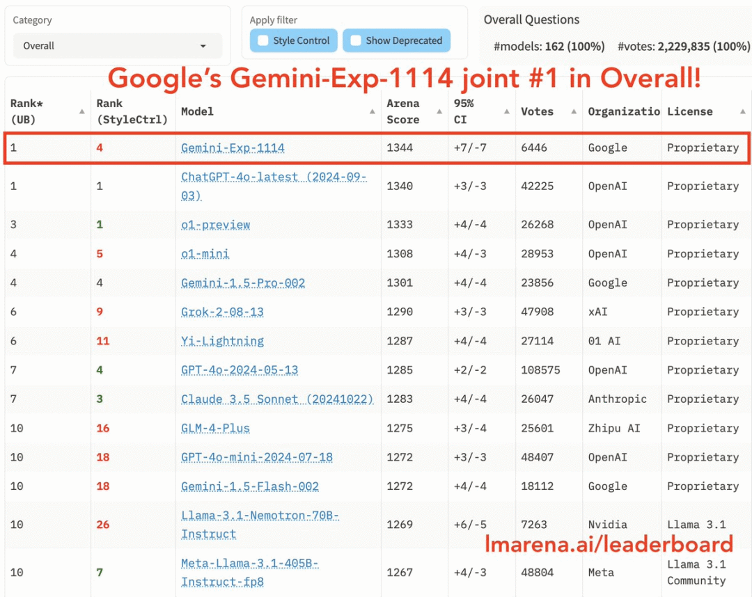 Gemini Exp 1114：有史以来最好的大模型！击败 o1-Preview + Claude 3.5 Sonnet！-AI.x社区