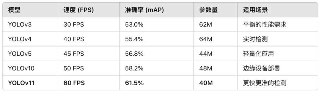 YOLOv11：实时目标检测的新飞跃-AI.x社区