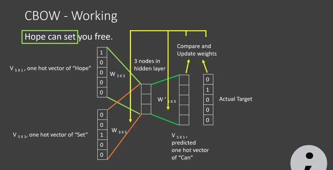 一文彻底搞懂自然语言处理 - 词嵌入（Word Embedding）-AI.x社区